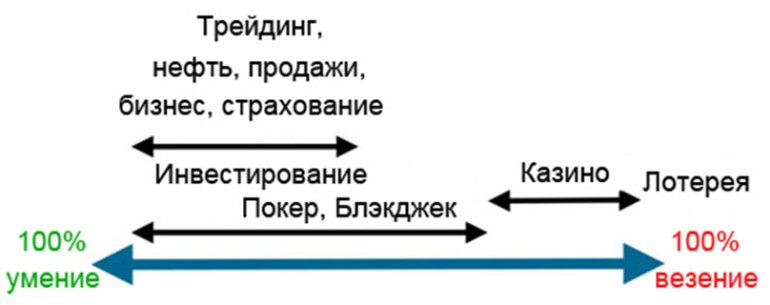 диаграмма инвестирование