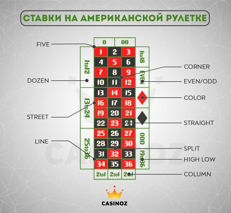 особенности ставок на американской рулетке