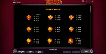 Chance Machine 20 Dice: Таблица выплат