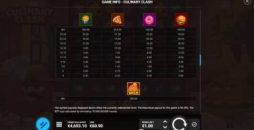 Culinary Clash: Таблица выплат 2