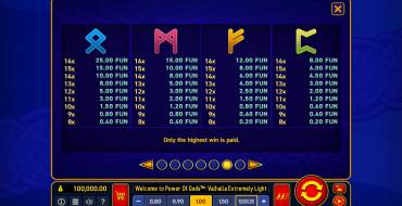 Power of Gods: Valhalla Extremely Light: Таблица выплат